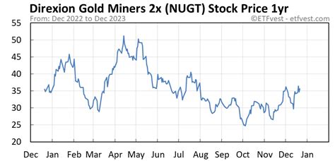 NUGT: Direxion Daily Gold Miners Index Bull 3x Shares - Fund Holdings. Get up to date fund holdings for Direxion Daily Gold Miners Index Bull 3x Shares from Zacks Investment Research
